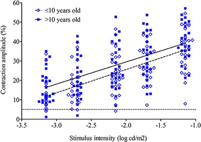 Chromatic Pupillometry in Children